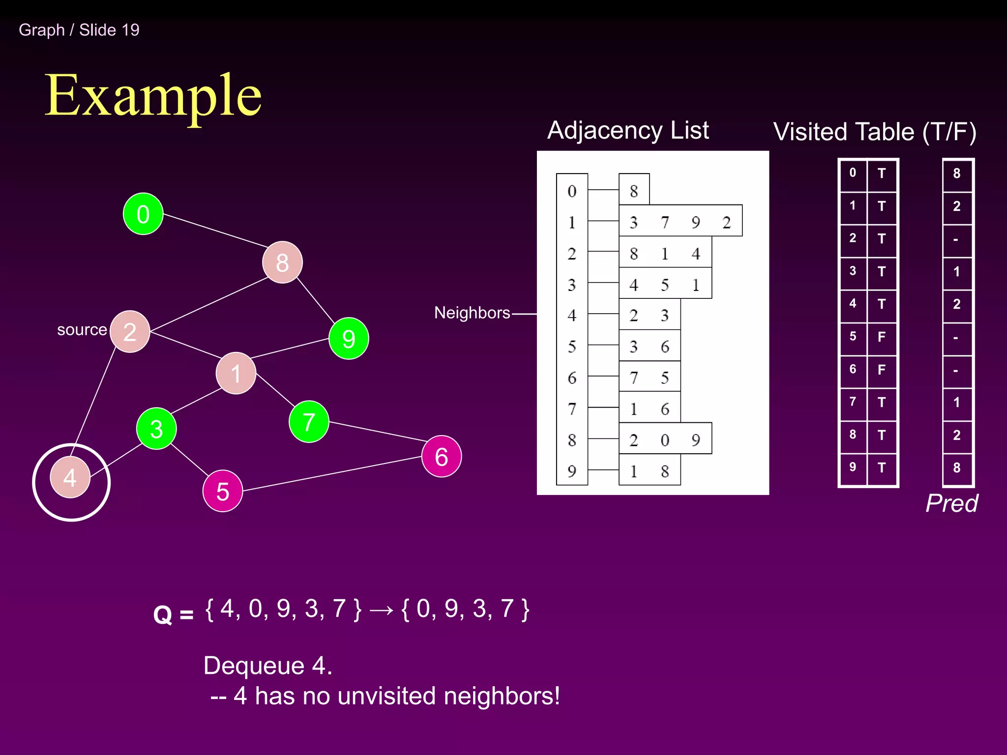 Graph / Slide 19
Example
2
4
3
5
1
7
6
9
8
0
Adjacency List
source
0
1
2
3
4
5
6
7
8
9
Visited Table (T/F)
T
T
T
T
T
F
F
T
T
T
Q = { 4, 0, 9, 3, 7 } → { 0, 9, 3, 7 }
Dequeue 4.
-- 4 has no unvisited neighbors!
Neighbors
8
2
-
1
2
-
-
1
2
8
Pred
 