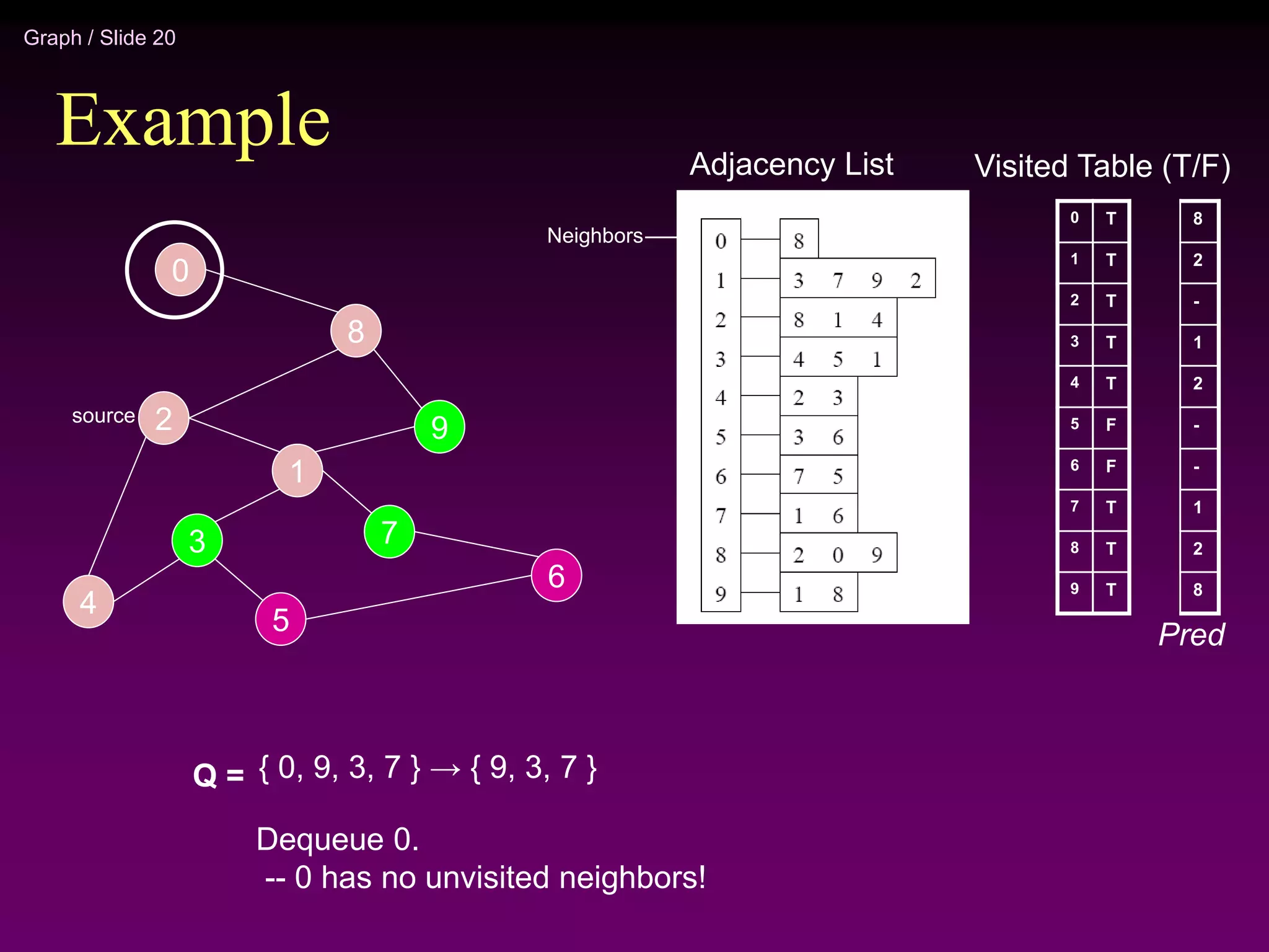 Graph / Slide 20
Example
2
4
3
5
1
7
6
9
8
0
Adjacency List
source
0
1
2
3
4
5
6
7
8
9
Visited Table (T/F)
T
T
T
T
T
F
F
T
T
T
Q = { 0, 9, 3, 7 } → { 9, 3, 7 }
Dequeue 0.
-- 0 has no unvisited neighbors!
Neighbors
8
2
-
1
2
-
-
1
2
8
Pred
 