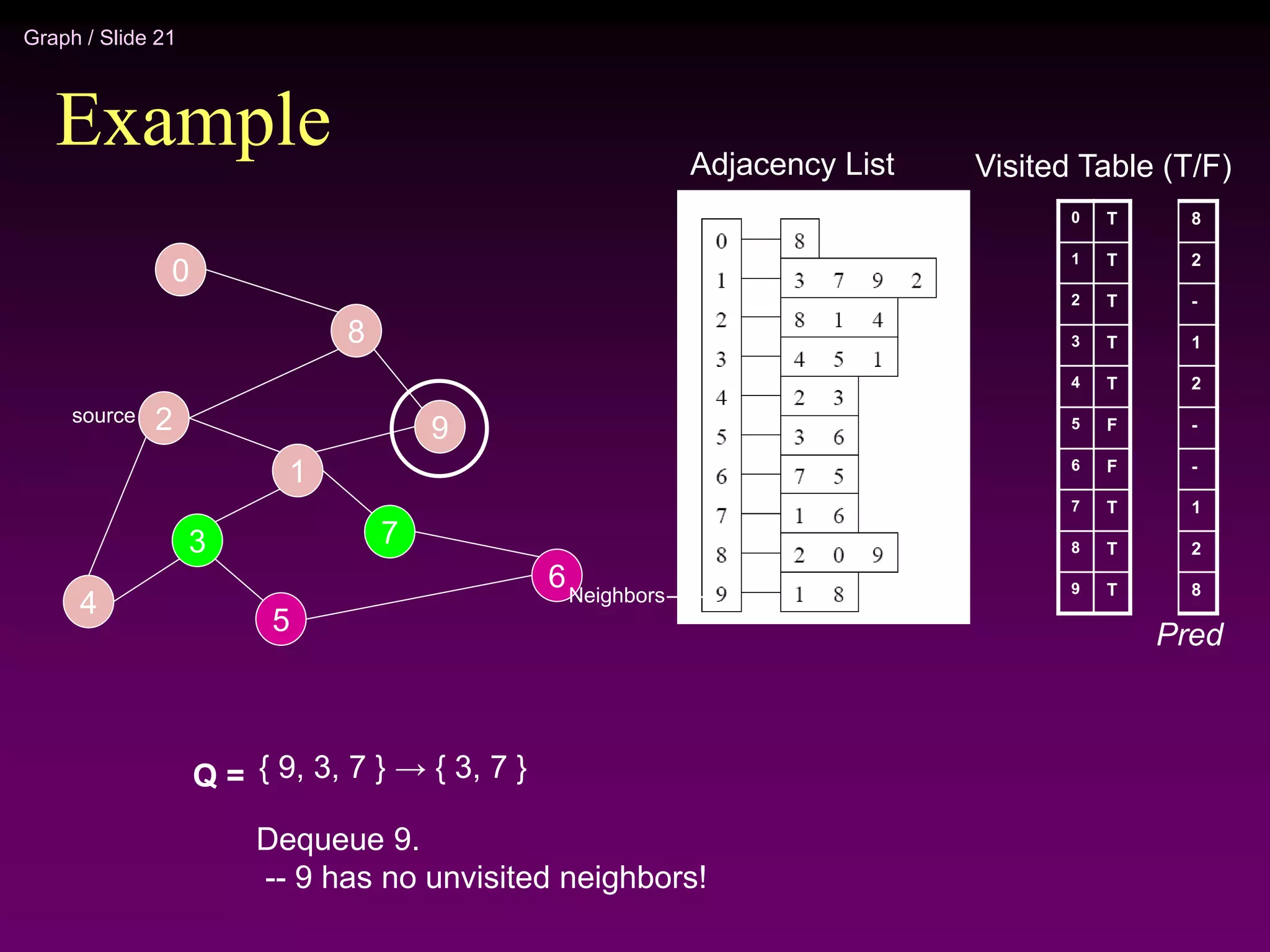 Graph / Slide 21
Example
2
4
3
5
1
7
6
9
8
0
Adjacency List
source
0
1
2
3
4
5
6
7
8
9
Visited Table (T/F)
T
T
T
T
T
F
F
T
T
T
Q = { 9, 3, 7 } → { 3, 7 }
Dequeue 9.
-- 9 has no unvisited neighbors!
Neighbors
8
2
-
1
2
-
-
1
2
8
Pred
 