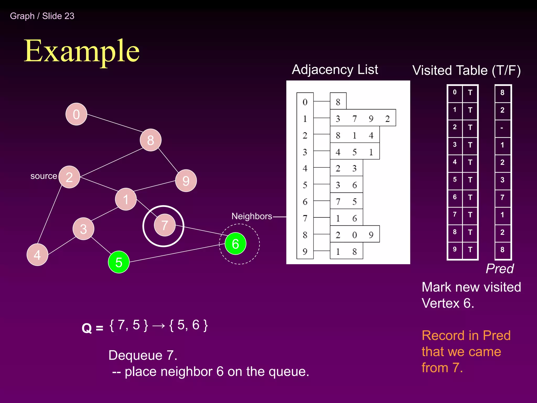 Graph / Slide 23
Example
2
4
3
5
1
7
6
9
8
0
Adjacency List
source
0
1
2
3
4
5
6
7
8
9
Visited Table (T/F)
T
T
T
T
T
T
T
T
T
T
Q = { 7, 5 } → { 5, 6 }
Dequeue 7.
-- place neighbor 6 on the queue.
Neighbors
Mark new visited
Vertex 6.
Record in Pred
that we came
from 7.
8
2
-
1
2
3
7
1
2
8
Pred
 