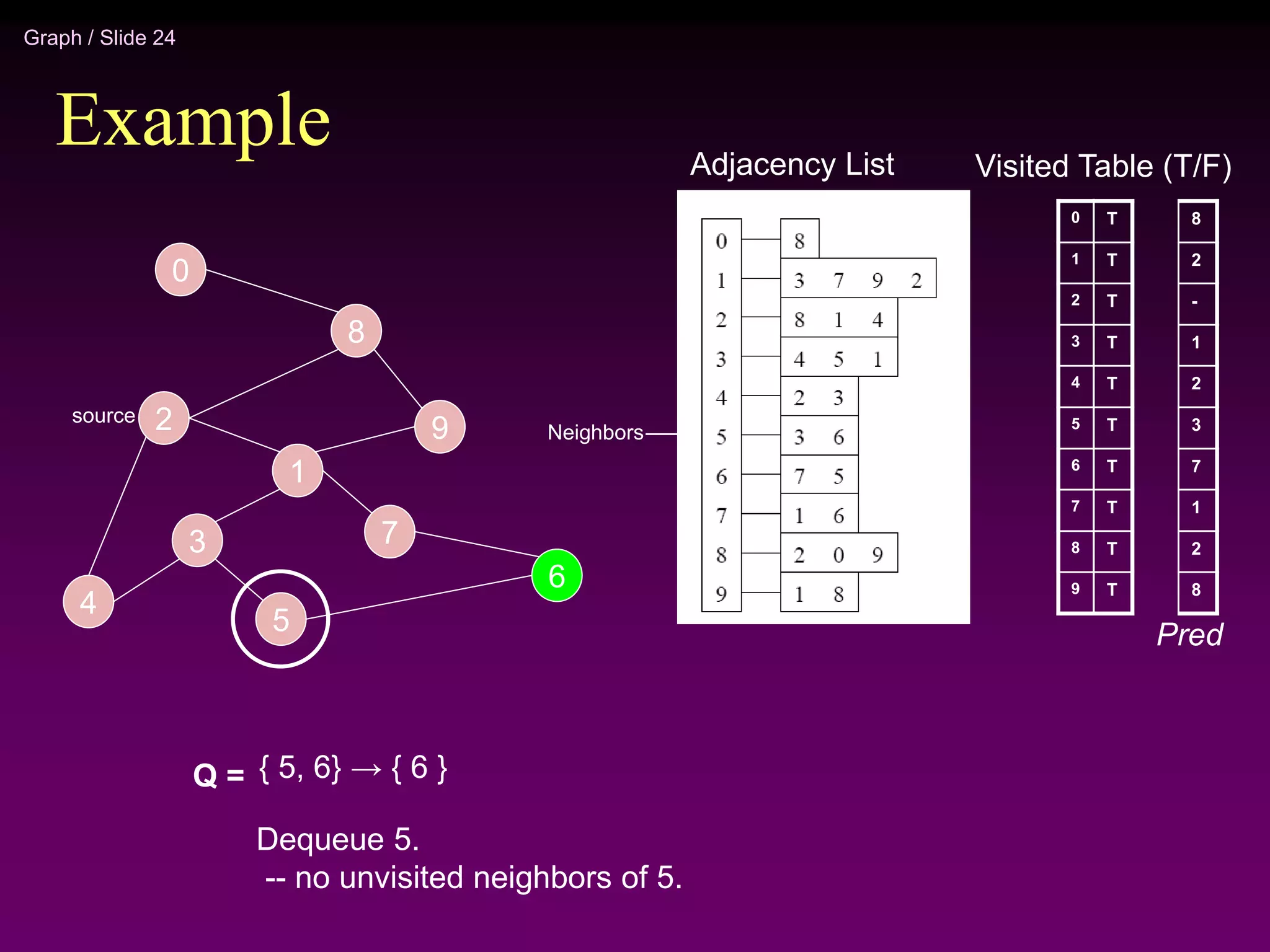 Graph / Slide 24
Example
2
4
3
5
1
7
6
9
8
0
Adjacency List
source
0
1
2
3
4
5
6
7
8
9
Visited Table (T/F)
T
T
T
T
T
T
T
T
T
T
Q = { 5, 6} → { 6 }
Dequeue 5.
-- no unvisited neighbors of 5.
Neighbors
8
2
-
1
2
3
7
1
2
8
Pred
 