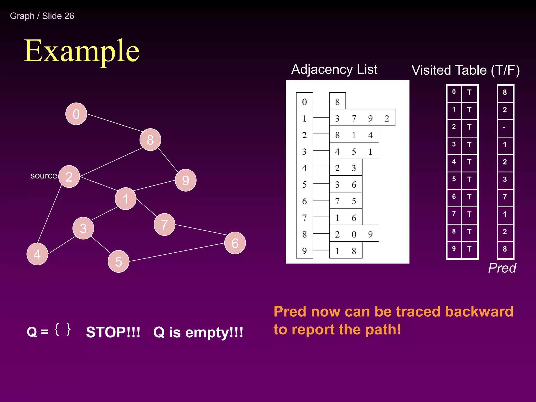 Graph / Slide 26
Example
2
4
3
5
1
7
6
9
8
0
Adjacency List
source
0
1
2
3
4
5
6
7
8
9
Visited Table (T/F)
T
T
T
T
T
T
T
T
T
T
Q = { } STOP!!! Q is empty!!!
Pred now can be traced backward
to report the path!
8
2
-
1
2
3
7
1
2
8
Pred
 