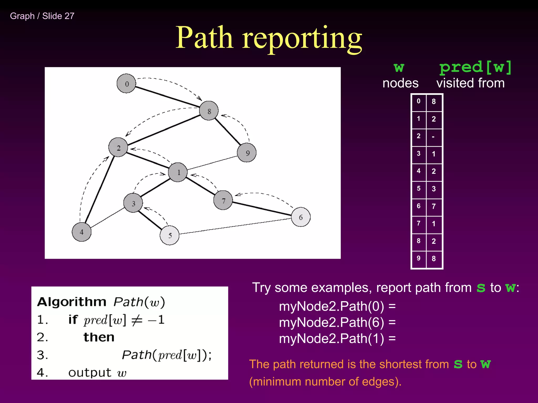 Graph / Slide 27
Path reporting
8
2
-
1
2
3
7
1
2
8
0
1
2
3
4
5
6
7
8
9
nodes visited from
Try some examples, report path from s to w:
myNode2.Path(0) =
myNode2.Path(6) =
myNode2.Path(1) =
The path returned is the shortest from s to w
(minimum number of edges).
w pred[w]
 