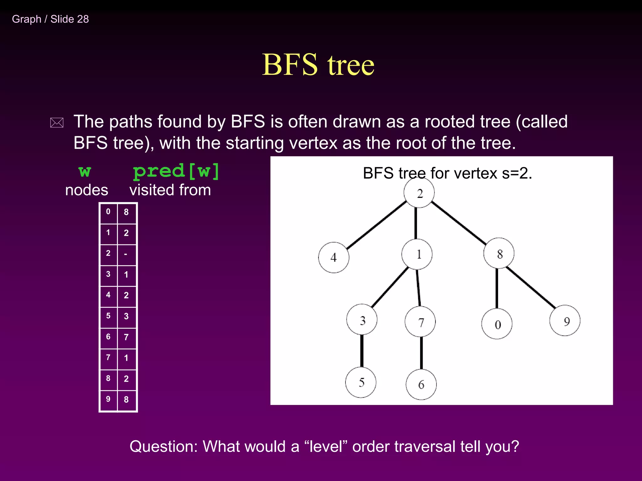 Graph / Slide 28
BFS tree
 The paths found by BFS is often drawn as a rooted tree (called
BFS tree), with the starting vertex as the root of the tree.
BFS tree for vertex s=2.
Question: What would a “level” order traversal tell you?
8
2
-
1
2
3
7
1
2
8
0
1
2
3
4
5
6
7
8
9
nodes visited from
w pred[w]
 