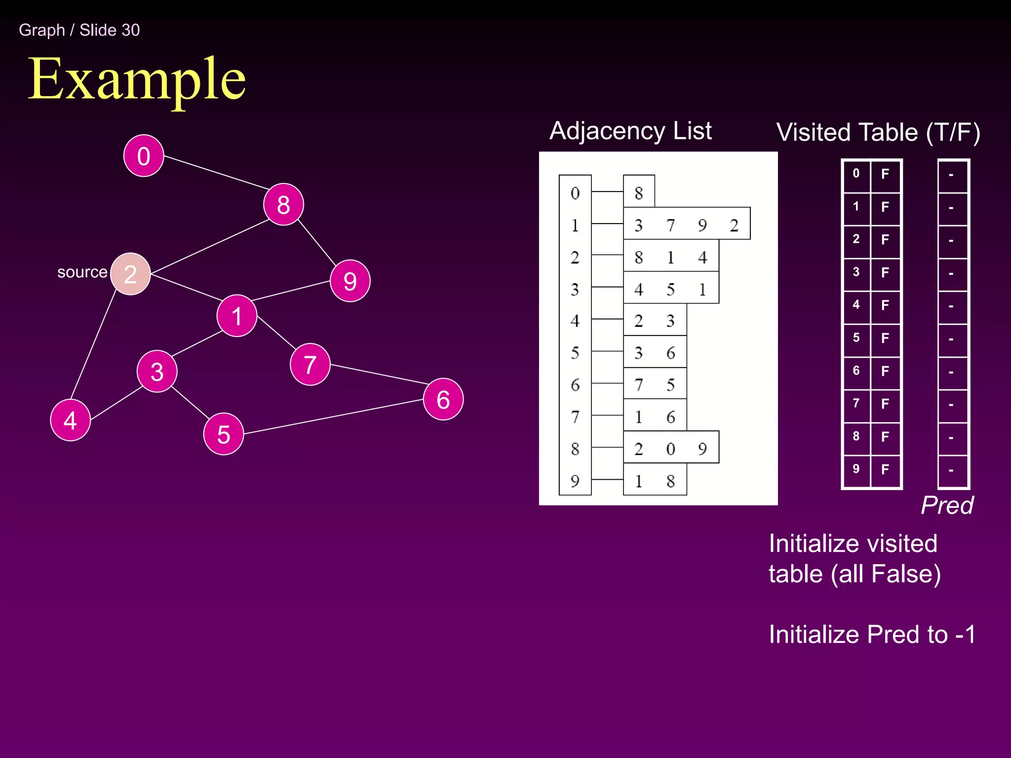 Graph / Slide 30
Example
2
4
3
5
1
7
6
9
8
0
Adjacency List
source
0
1
2
3
4
5
6
7
8
9
Visited Table (T/F)
F
F
F
F
F
F
F
F
F
F
Initialize visited
table (all False)
Initialize Pred to -1
-
-
-
-
-
-
-
-
-
-
Pred
 