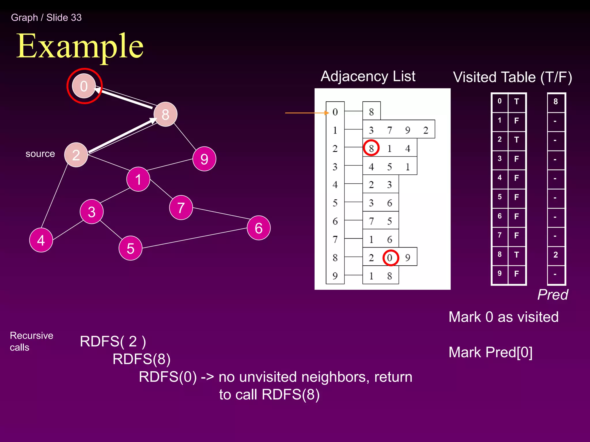 Graph / Slide 33
Example
2
4
3
5
1
7
6
9
8
0
Adjacency List
source
0
1
2
3
4
5
6
7
8
9
Visited Table (T/F)
T
F
T
F
F
F
F
F
T
F
Mark 0 as visited
Mark Pred[0]
8
-
-
-
-
-
-
-
2
-
Pred
RDFS( 2 )
RDFS(8)
RDFS(0) -> no unvisited neighbors, return
to call RDFS(8)
Recursive
calls
 
