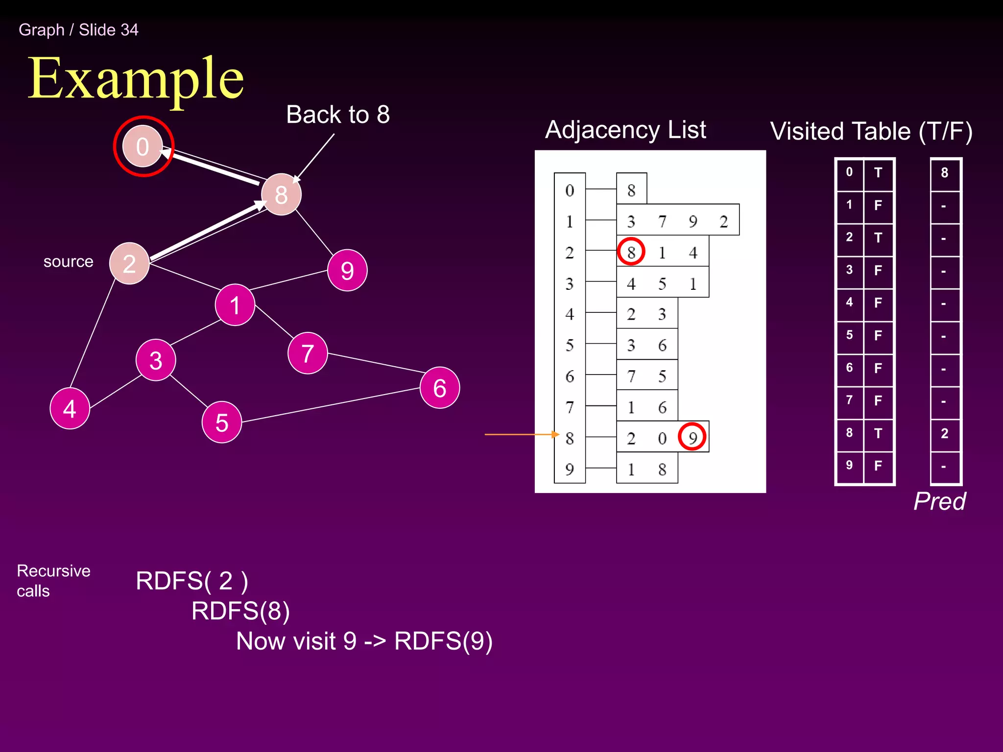 Graph / Slide 34
Example
2
4
3
5
1
7
6
9
8
0
Adjacency List
source
0
1
2
3
4
5
6
7
8
9
Visited Table (T/F)
T
F
T
F
F
F
F
F
T
F
8
-
-
-
-
-
-
-
2
-
Pred
RDFS( 2 )
RDFS(8)
Now visit 9 -> RDFS(9)
Recursive
calls
Back to 8
 