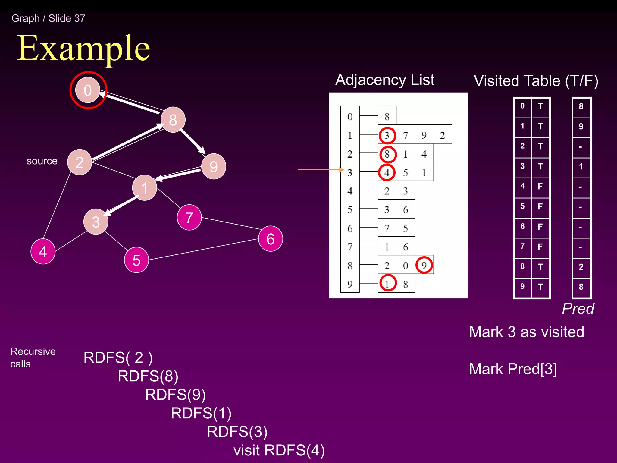 Graph / Slide 37
Example
2
4
3
5
1
7
6
9
8
0
Adjacency List
source
0
1
2
3
4
5
6
7
8
9
Visited Table (T/F)
T
T
T
T
F
F
F
F
T
T
Mark 3 as visited
Mark Pred[3]
8
9
-
1
-
-
-
-
2
8
Pred
RDFS( 2 )
RDFS(8)
RDFS(9)
RDFS(1)
RDFS(3)
visit RDFS(4)
Recursive
calls
 