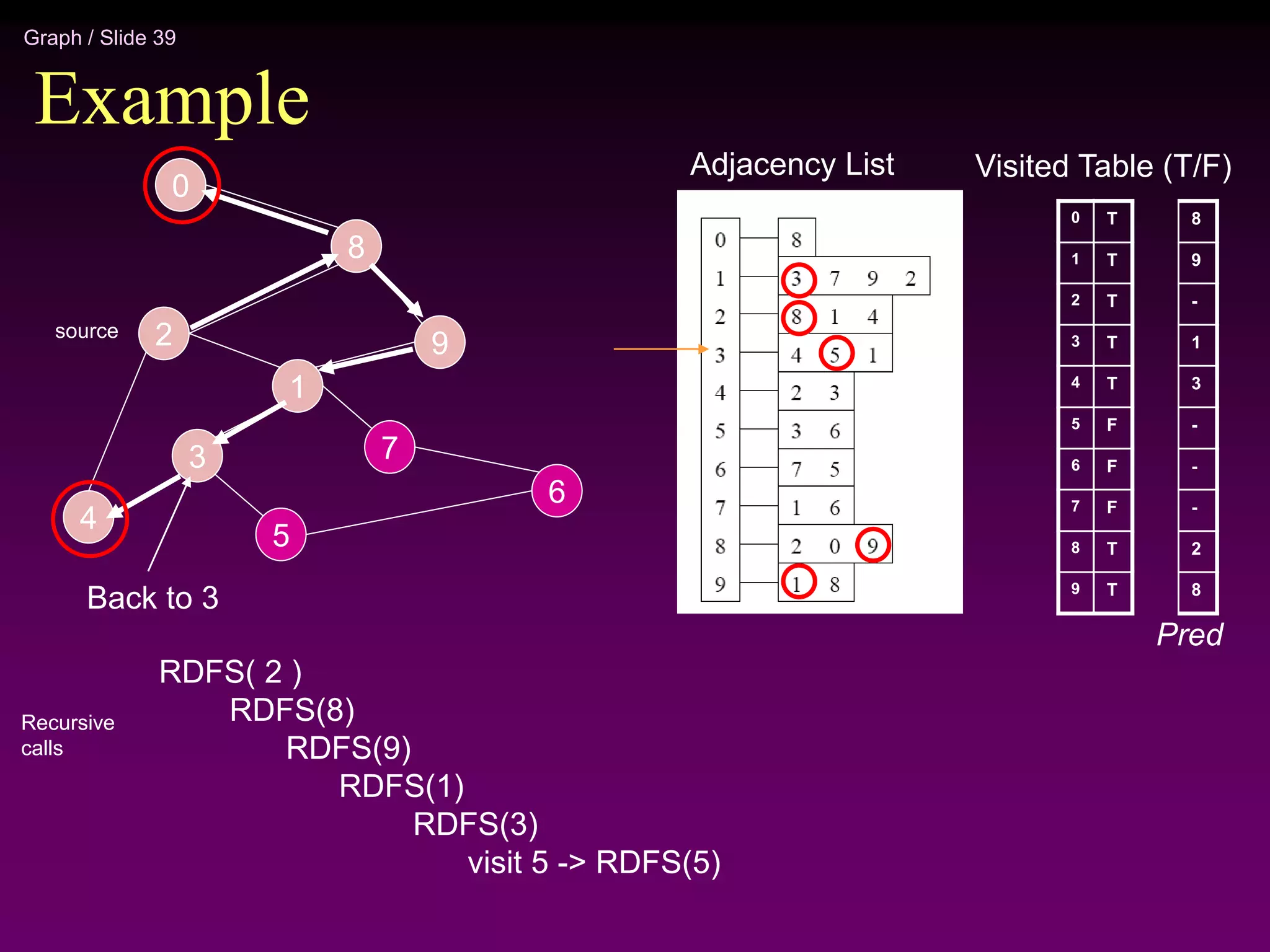 Graph / Slide 39
Example
2
4
3
5
1
7
6
9
8
0
Adjacency List
source
0
1
2
3
4
5
6
7
8
9
Visited Table (T/F)
T
T
T
T
T
F
F
F
T
T
8
9
-
1
3
-
-
-
2
8
Pred
RDFS( 2 )
RDFS(8)
RDFS(9)
RDFS(1)
RDFS(3)
visit 5 -> RDFS(5)
Recursive
calls
Back to 3
 