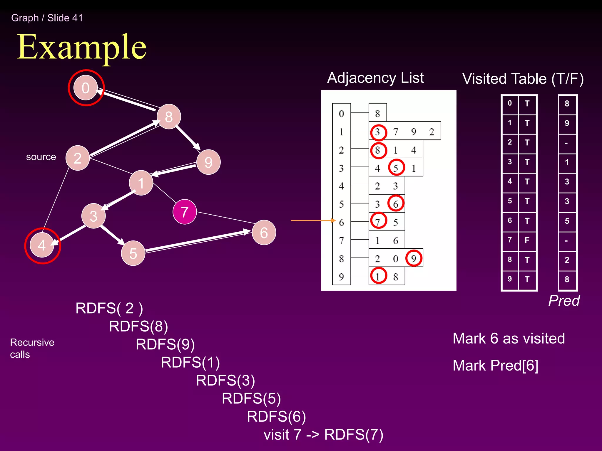 Graph / Slide 41
Example
2
4
3
5
1
7
6
9
8
0
Adjacency List
source
0
1
2
3
4
5
6
7
8
9
Visited Table (T/F)
T
T
T
T
T
T
T
F
T
T
8
9
-
1
3
3
5
-
2
8
Pred
RDFS( 2 )
RDFS(8)
RDFS(9)
RDFS(1)
RDFS(3)
RDFS(5)
RDFS(6)
visit 7 -> RDFS(7)
Recursive
calls
Mark 6 as visited
Mark Pred[6]
 