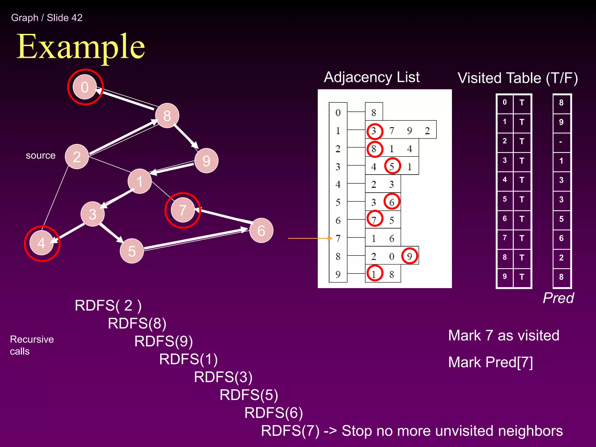 Graph / Slide 42
Example
2
4
3
5
1
7
6
9
8
0
Adjacency List
source
0
1
2
3
4
5
6
7
8
9
Visited Table (T/F)
T
T
T
T
T
T
T
T
T
T
8
9
-
1
3
3
5
6
2
8
Pred
RDFS( 2 )
RDFS(8)
RDFS(9)
RDFS(1)
RDFS(3)
RDFS(5)
RDFS(6)
RDFS(7) -> Stop no more unvisited neighbors
Recursive
calls
Mark 7 as visited
Mark Pred[7]
 