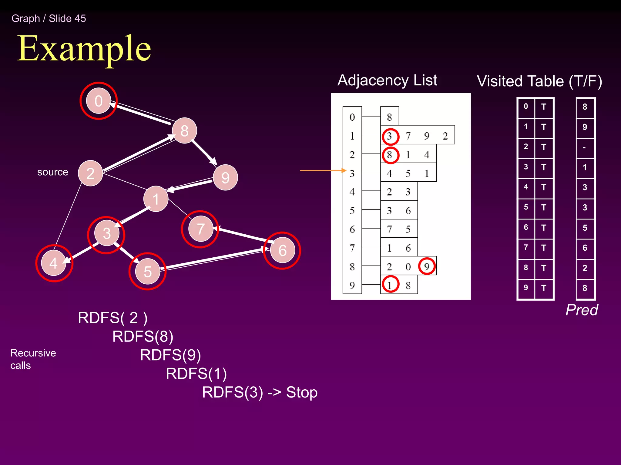 Graph / Slide 45
Example
Adjacency List
0
1
2
3
4
5
6
7
8
9
Visited Table (T/F)
T
T
T
T
T
T
T
T
T
T
8
9
-
1
3
3
5
6
2
8
Pred
RDFS( 2 )
RDFS(8)
RDFS(9)
RDFS(1)
RDFS(3) -> Stop
Recursive
calls
2
4
3
5
1
7
6
9
8
0
source
 