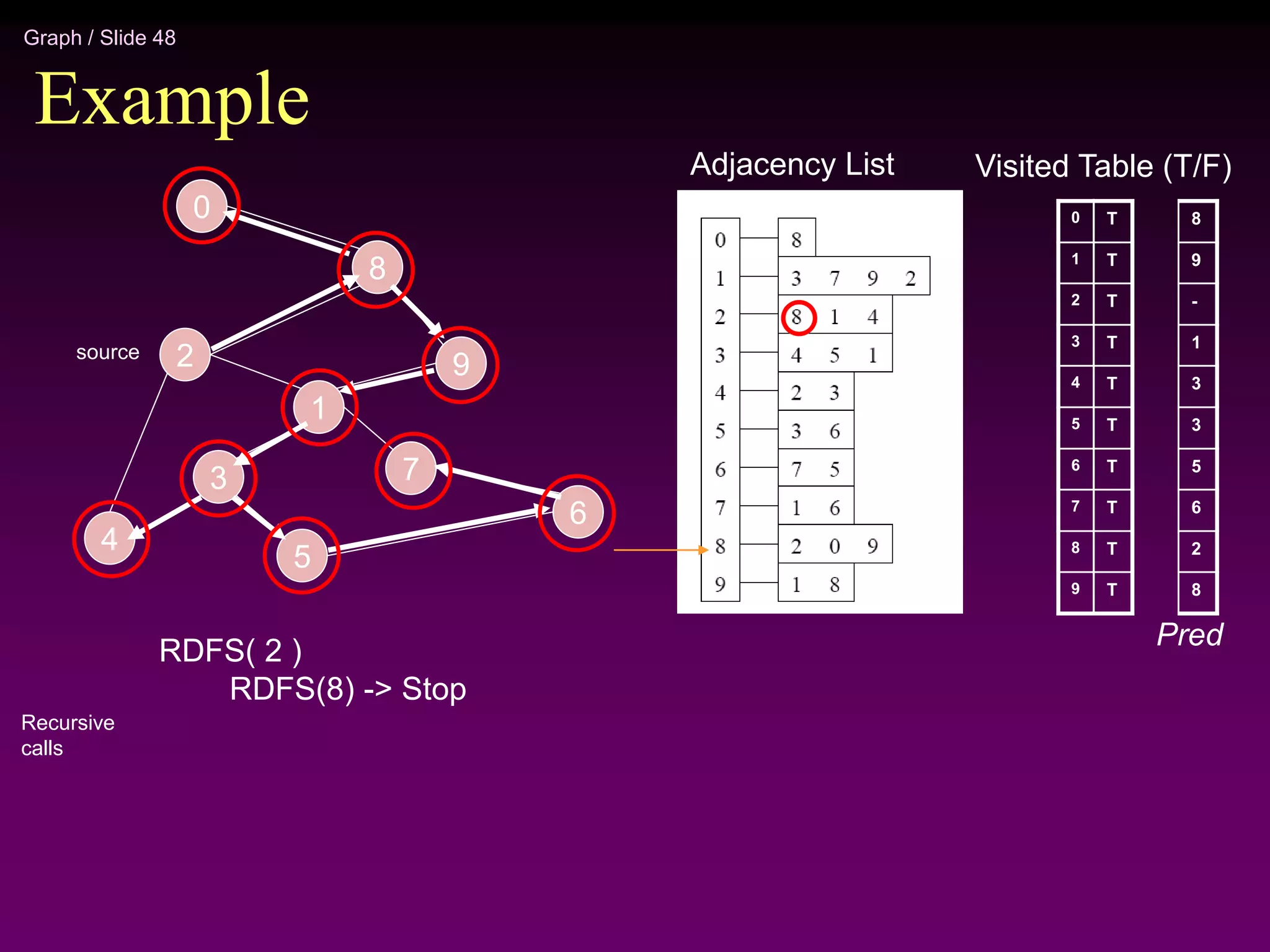 Graph / Slide 48
Example
Adjacency List
0
1
2
3
4
5
6
7
8
9
Visited Table (T/F)
T
T
T
T
T
T
T
T
T
T
8
9
-
1
3
3
5
6
2
8
Pred
RDFS( 2 )
RDFS(8) -> Stop
Recursive
calls
2
4
3
5
1
7
6
9
8
0
source
 
