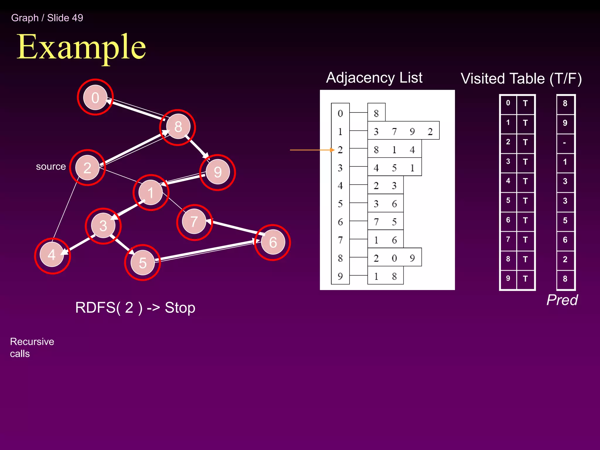 Graph / Slide 49
Example
Adjacency List
0
1
2
3
4
5
6
7
8
9
Visited Table (T/F)
T
T
T
T
T
T
T
T
T
T
8
9
-
1
3
3
5
6
2
8
Pred
RDFS( 2 ) -> Stop
Recursive
calls
2
4
3
5
1
7
6
9
8
0
source
 