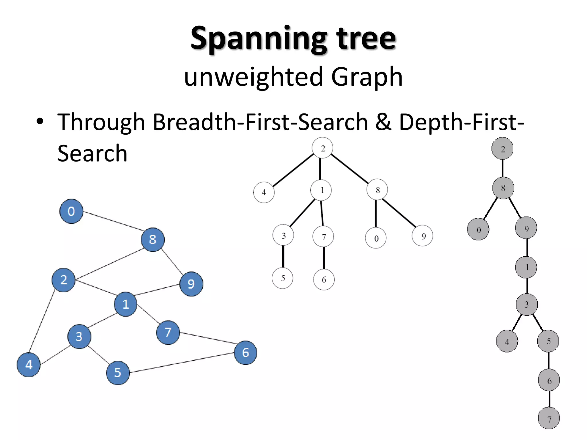 Spanning tree
unweighted Graph
• Through Breadth-First-Search & Depth-First-
Search
 