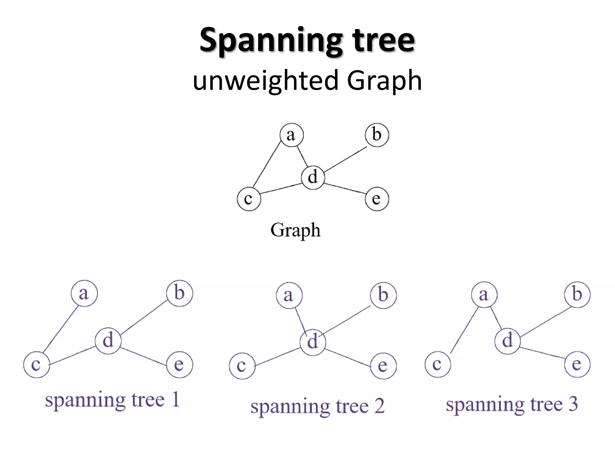 Spanning tree
unweighted Graph
 