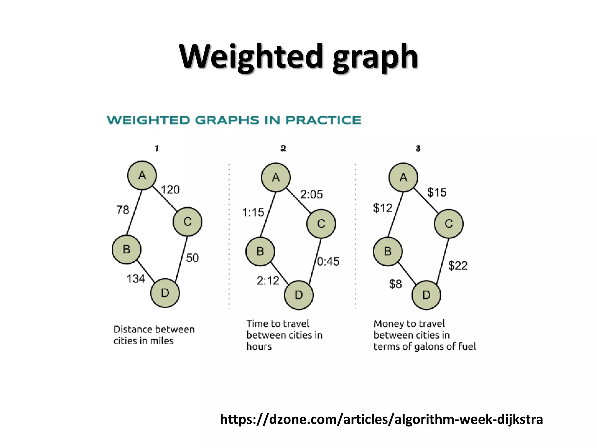 Weighted graph
https://dzone.com/articles/algorithm-week-dijkstra
 