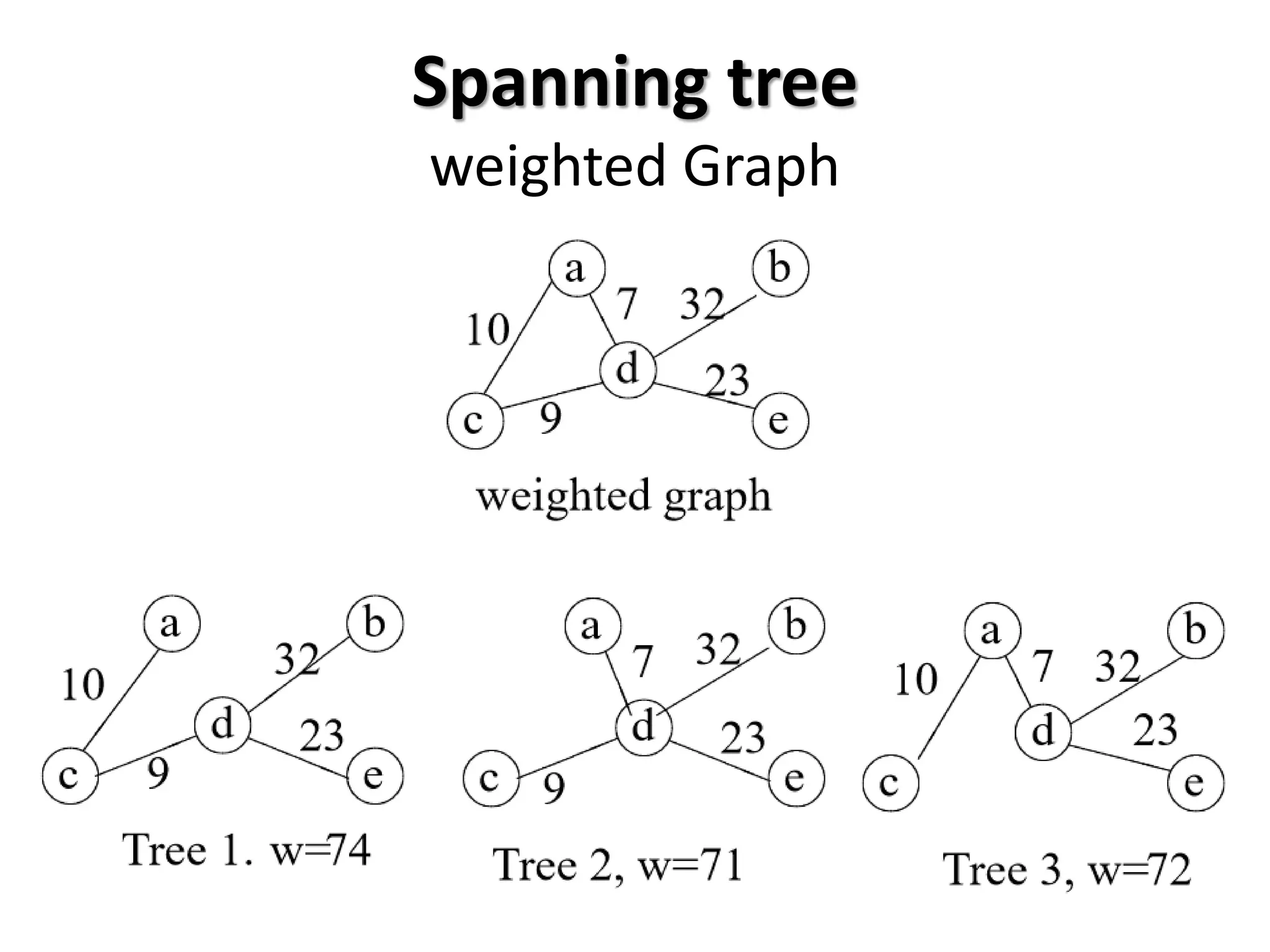 Spanning tree
weighted Graph
 
