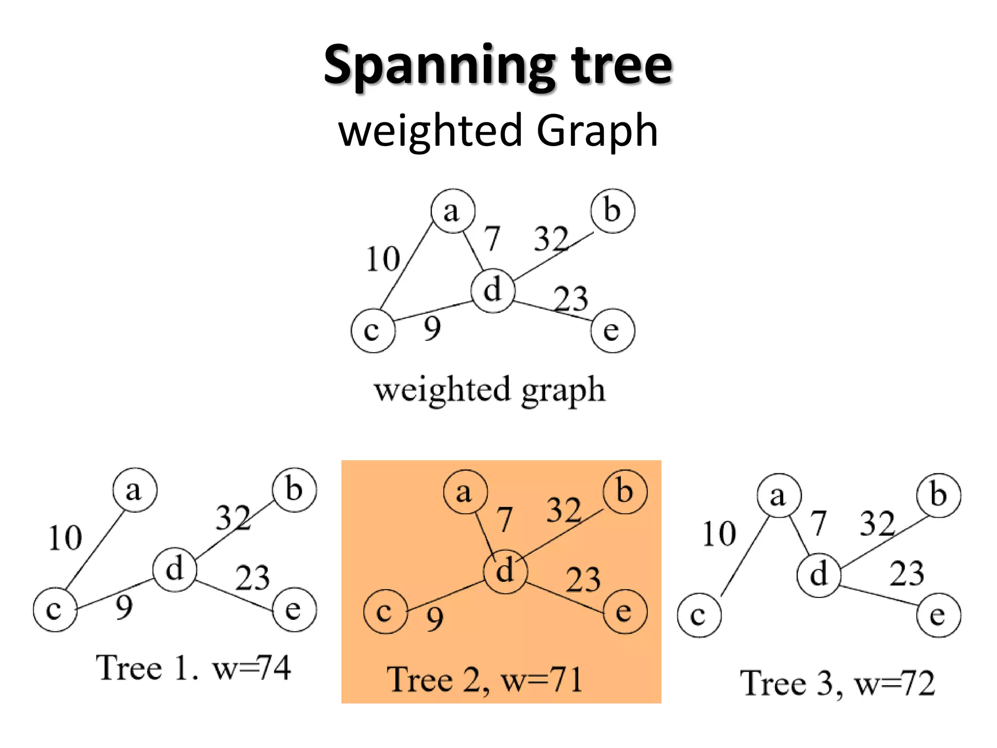 Spanning tree
weighted Graph
 