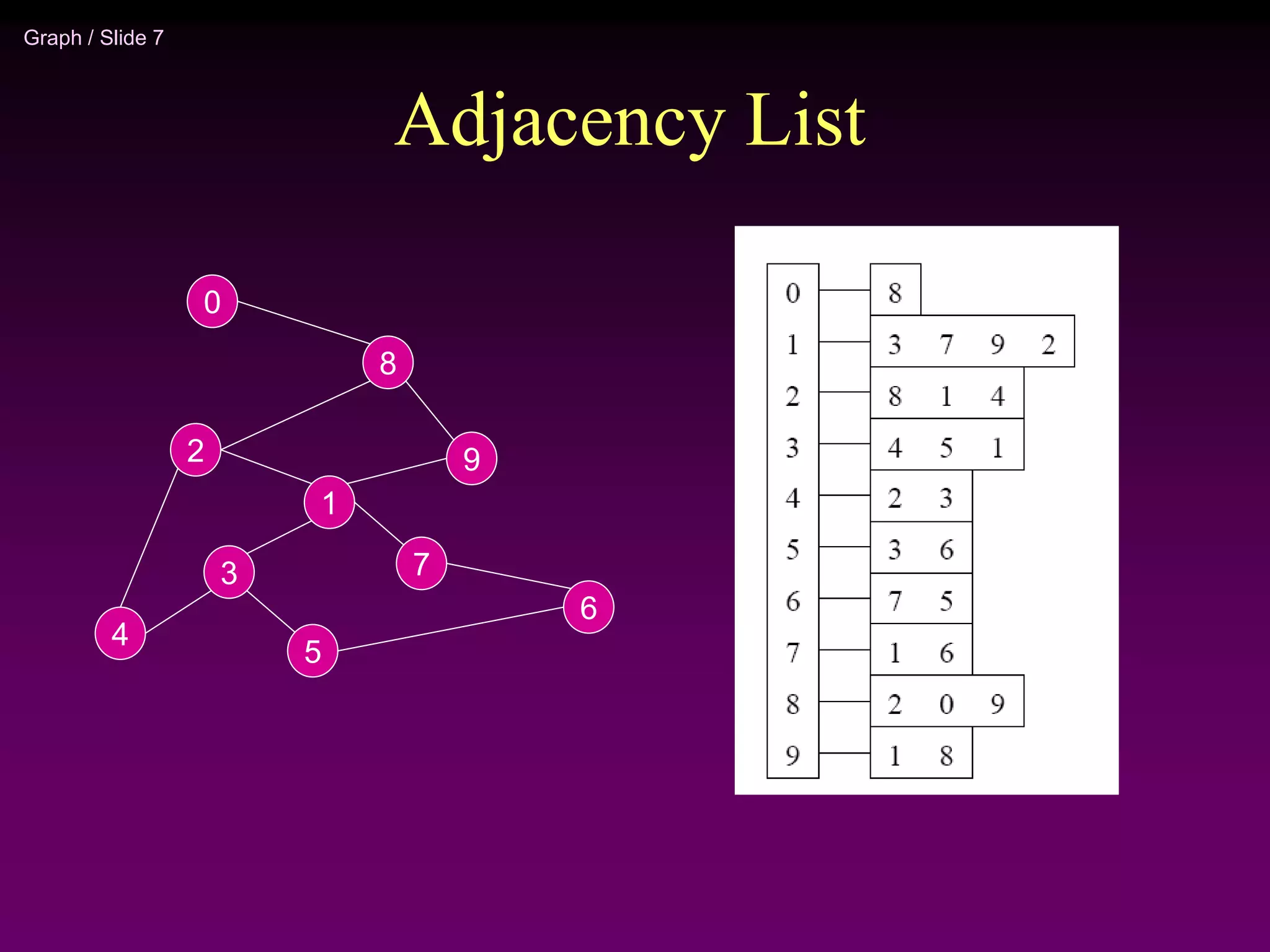 Graph / Slide 7
Adjacency List
2
4
3
5
1
7
6
9
8
0
 