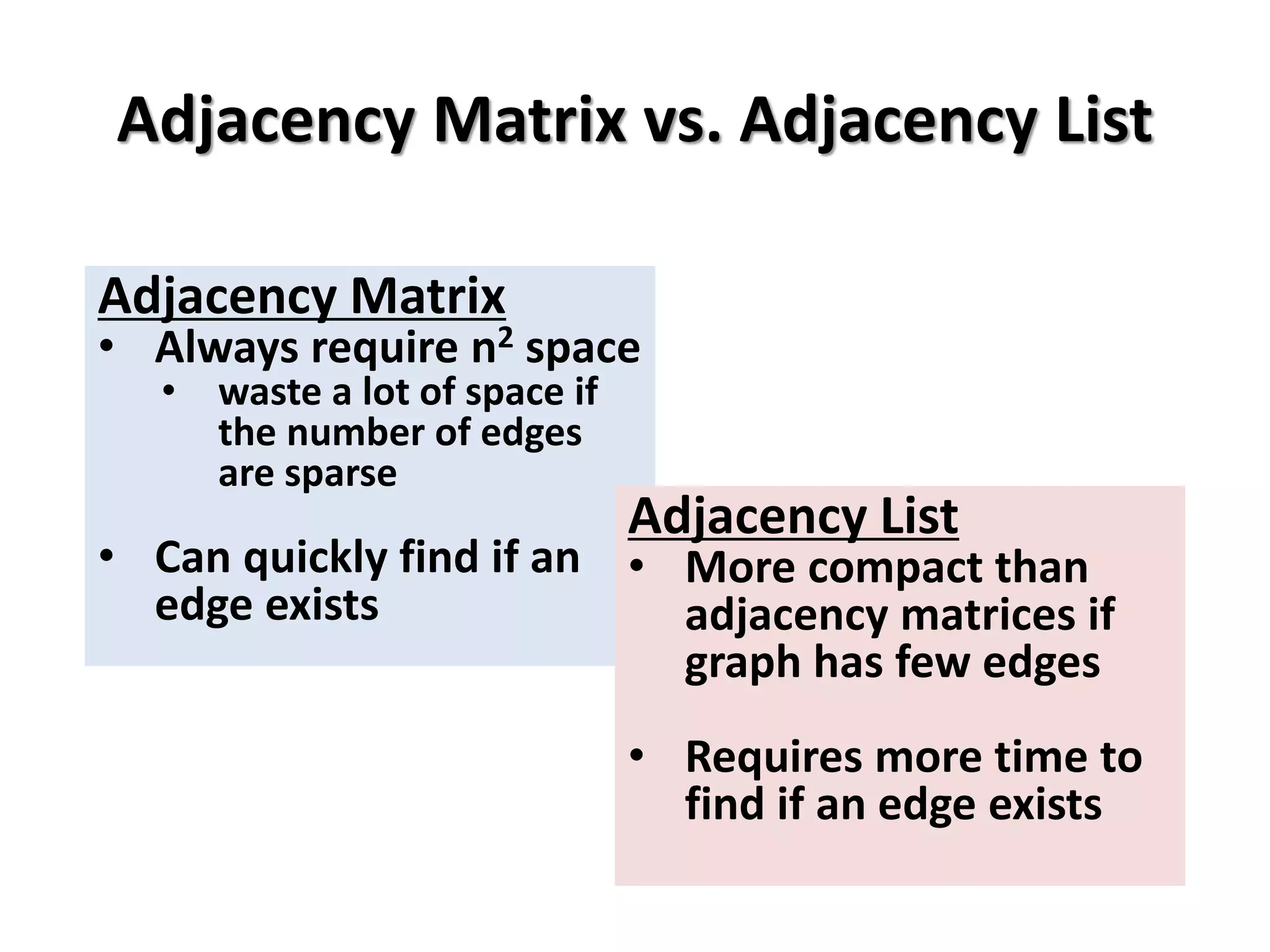 Adjacency Matrix vs. Adjacency List
Adjacency Matrix
• Always require n2 space
• waste a lot of space if
the number of edges
are sparse
• Can quickly find if an
edge exists
Adjacency List
• More compact than
adjacency matrices if
graph has few edges
• Requires more time to
find if an edge exists
 