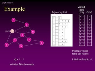 Graph / Slide 14
Example
2
4
3
5
1
7
6
9
8
0
Adjacency List
source
0
1
2
3
4
5
6
7
8
9
Visited
Table
(T/F)
F
F
F
F
F
F
F
F
F
F
Q = { }
Initialize visited
table (all False)
Initialize Pred to -1
Initialize Q to be empty
-1
1
-1
-1
-1
-1
-1
-1
-1
-1
Pred
 