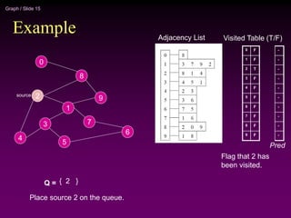 Graph / Slide 15
Example
2
4
3
5
1
7
6
9
8
0
Adjacency List
source
0
1
2
3
4
5
6
7
8
9
Visited Table (T/F)
F
F
T
F
F
F
F
F
F
F
Q = { 2 }
Flag that 2 has
been visited.
Place source 2 on the queue.
-
-
-
-
-
-
-
-
-
-
Pred
 