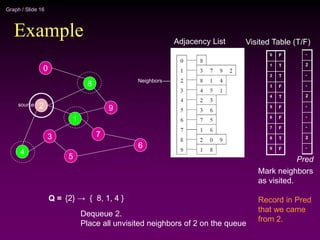 Graph / Slide 16
Example
2
4
3
5
1
7
6
9
8
0
Adjacency List
source
0
1
2
3
4
5
6
7
8
9
Visited Table (T/F)
F
T
T
F
T
F
F
F
T
F
Q = {2} → { 8, 1, 4 }
Mark neighbors
as visited.
Record in Pred
that we came
from 2.
Dequeue 2.
Place all unvisited neighbors of 2 on the queue
Neighbors
-
2
-
-
2
-
-
-
2
-
Pred
 
