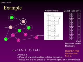 Graph / Slide 17
Example
2
4
3
5
1
7
6
9
8
0
Adjacency List
source
0
1
2
3
4
5
6
7
8
9
Visited Table (T/F)
T
T
T
F
T
F
F
F
T
T
Q = { 8, 1, 4 } → { 1, 4, 0, 9 }
Mark new visited
Neighbors.
Record in Pred
that we came
from 8.
Dequeue 8.
-- Place all unvisited neighbors of 8 on the queue.
-- Notice that 2 is not placed on the queue again, it has been visited!
Neighbors
8
2
-
-
2
-
-
-
2
8
Pred
 