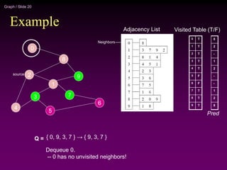 Graph / Slide 20
Example
2
4
3
5
1
7
6
9
8
0
Adjacency List
source
0
1
2
3
4
5
6
7
8
9
Visited Table (T/F)
T
T
T
T
T
F
F
T
T
T
Q = { 0, 9, 3, 7 } → { 9, 3, 7 }
Dequeue 0.
-- 0 has no unvisited neighbors!
Neighbors
8
2
-
1
2
-
-
1
2
8
Pred
 