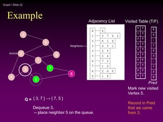 Graph / Slide 22
Example
2
4
3
5
1
7
6
9
8
0
Adjacency List
source
0
1
2
3
4
5
6
7
8
9
Visited Table (T/F)
T
T
T
T
T
T
F
T
T
T
Q = { 3, 7 } → { 7, 5 }
Dequeue 3.
-- place neighbor 5 on the queue.
Neighbors
Mark new visited
Vertex 5.
Record in Pred
that we came
from 3.
8
2
-
1
2
3
-
1
2
8
Pred
 