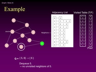 Graph / Slide 24
Example
2
4
3
5
1
7
6
9
8
0
Adjacency List
source
0
1
2
3
4
5
6
7
8
9
Visited Table (T/F)
T
T
T
T
T
T
T
T
T
T
Q = { 5, 6} → { 6 }
Dequeue 5.
-- no unvisited neighbors of 5.
Neighbors
8
2
-
1
2
3
7
1
2
8
Pred
 