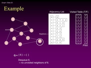 Graph / Slide 25
Example
2
4
3
5
1
7
6
9
8
0
Adjacency List
source
0
1
2
3
4
5
6
7
8
9
Visited Table (T/F)
T
T
T
T
T
T
T
T
T
T
Q = { 6 } → { }
Dequeue 6.
-- no unvisited neighbors of 6.
Neighbors
8
2
-
1
2
3
7
1
2
8
Pred
 