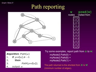 Graph / Slide 27
Path reporting
8
2
-
1
2
3
7
1
2
8
0
1
2
3
4
5
6
7
8
9
nodes visited from
Try some examples, report path from s to w:
myNode2.Path(0) =
myNode2.Path(6) =
myNode2.Path(1) =
The path returned is the shortest from s to w
(minimum number of edges).
w pred[w]
 