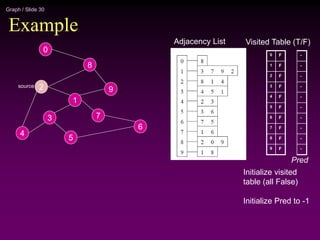 Graph / Slide 30
Example
2
4
3
5
1
7
6
9
8
0
Adjacency List
source
0
1
2
3
4
5
6
7
8
9
Visited Table (T/F)
F
F
F
F
F
F
F
F
F
F
Initialize visited
table (all False)
Initialize Pred to -1
-
-
-
-
-
-
-
-
-
-
Pred
 