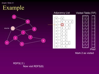 Graph / Slide 31
Example
2
4
3
5
1
7
6
9
8
0
Adjacency List
source
0
1
2
3
4
5
6
7
8
9
Visited Table (T/F)
F
F
T
F
F
F
F
F
F
F
Mark 2 as visited
-
-
-
-
-
-
-
-
-
-
Pred
RDFS( 2 )
Now visit RDFS(8)
 