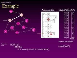 Graph / Slide 32
Example
2
4
3
5
1
7
6
9
8
0
Adjacency List
source
0
1
2
3
4
5
6
7
8
9
Visited Table (T/F)
F
F
T
F
F
F
F
F
T
F
Mark 8 as visited
mark Pred[8]
-
-
-
-
-
-
-
-
2
-
Pred
RDFS( 2 )
RDFS(8)
2 is already visited, so visit RDFS(0)
Recursive
calls
 