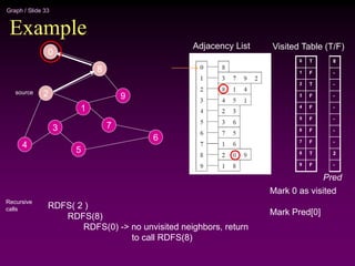 Graph / Slide 33
Example
2
4
3
5
1
7
6
9
8
0
Adjacency List
source
0
1
2
3
4
5
6
7
8
9
Visited Table (T/F)
T
F
T
F
F
F
F
F
T
F
Mark 0 as visited
Mark Pred[0]
8
-
-
-
-
-
-
-
2
-
Pred
RDFS( 2 )
RDFS(8)
RDFS(0) -> no unvisited neighbors, return
to call RDFS(8)
Recursive
calls
 