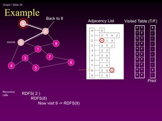 Graph / Slide 34
Example
2
4
3
5
1
7
6
9
8
0
Adjacency List
source
0
1
2
3
4
5
6
7
8
9
Visited Table (T/F)
T
F
T
F
F
F
F
F
T
F
8
-
-
-
-
-
-
-
2
-
Pred
RDFS( 2 )
RDFS(8)
Now visit 9 -> RDFS(9)
Recursive
calls
Back to 8
 