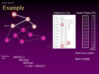 Graph / Slide 35
Example
2
4
3
5
1
7
6
9
8
0
Adjacency List
source
0
1
2
3
4
5
6
7
8
9
Visited Table (T/F)
T
F
T
F
F
F
F
F
T
T
Mark 9 as visited
Mark Pred[9]
8
-
-
-
-
-
-
-
2
8
Pred
RDFS( 2 )
RDFS(8)
RDFS(9)
-> visit 1, RDFS(1)
Recursive
calls
 