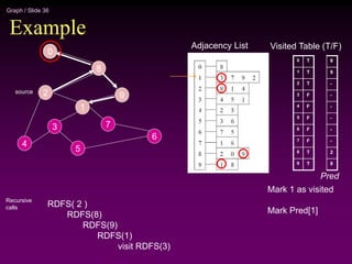 Graph / Slide 36
Example
2
4
3
5
1
7
6
9
8
0
Adjacency List
source
0
1
2
3
4
5
6
7
8
9
Visited Table (T/F)
T
T
T
F
F
F
F
F
T
T
Mark 1 as visited
Mark Pred[1]
8
9
-
-
-
-
-
-
2
8
Pred
RDFS( 2 )
RDFS(8)
RDFS(9)
RDFS(1)
visit RDFS(3)
Recursive
calls
 