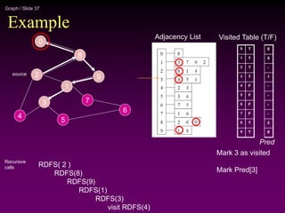 Graph / Slide 37
Example
2
4
3
5
1
7
6
9
8
0
Adjacency List
source
0
1
2
3
4
5
6
7
8
9
Visited Table (T/F)
T
T
T
T
F
F
F
F
T
T
Mark 3 as visited
Mark Pred[3]
8
9
-
1
-
-
-
-
2
8
Pred
RDFS( 2 )
RDFS(8)
RDFS(9)
RDFS(1)
RDFS(3)
visit RDFS(4)
Recursive
calls
 
