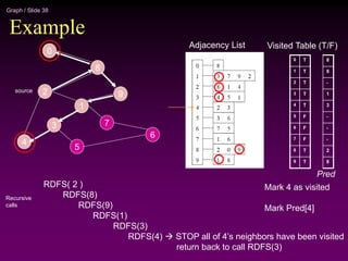 Graph / Slide 38
RDFS( 2 )
RDFS(8)
RDFS(9)
RDFS(1)
RDFS(3)
RDFS(4)  STOP all of 4’s neighbors have been visited
return back to call RDFS(3)
Example
2
4
3
5
1
7
6
9
8
0
Adjacency List
source
0
1
2
3
4
5
6
7
8
9
Visited Table (T/F)
T
T
T
T
T
F
F
F
T
T
Mark 4 as visited
Mark Pred[4]
8
9
-
1
3
-
-
-
2
8
Pred
Recursive
calls
 