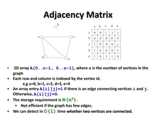 Adjacency Matrix
• 2D array A[0..n-1, 0..n-1], where n is the number of vertices in the
graph
• Each row and column is indexed by the vertex id.
e,g a=0, b=1, c=2, d=3, e=4
• An array entry A[i][j]=1 if there is an edge connecting vertices i and j.
Otherwise, A[i][j]=0.
• The storage requirement is ϴ(n2).
• Not efficient if the graph has few edges.
• We can detect in O(1) time whether two vertices are connected.
 