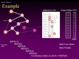 Graph / Slide 40
Example
2
4
3
5
1
7
6
9
8
0
Adjacency List
source
0
1
2
3
4
5
6
7
8
9
Visited Table (T/F)
T
T
T
T
T
T
F
F
T
T
8
9
-
1
3
3
-
-
2
8
Pred
RDFS( 2 )
RDFS(8)
RDFS(9)
RDFS(1)
RDFS(3)
RDFS(5)
3 is already visited, so visit 6 -> RDFS(6)
Recursive
calls
Mark 5 as visited
Mark Pred[5]
 