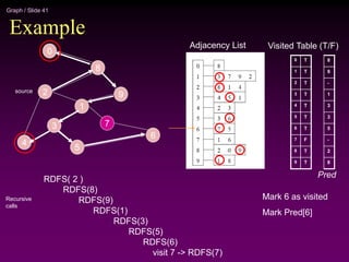 Graph / Slide 41
Example
2
4
3
5
1
7
6
9
8
0
Adjacency List
source
0
1
2
3
4
5
6
7
8
9
Visited Table (T/F)
T
T
T
T
T
T
T
F
T
T
8
9
-
1
3
3
5
-
2
8
Pred
RDFS( 2 )
RDFS(8)
RDFS(9)
RDFS(1)
RDFS(3)
RDFS(5)
RDFS(6)
visit 7 -> RDFS(7)
Recursive
calls
Mark 6 as visited
Mark Pred[6]
 