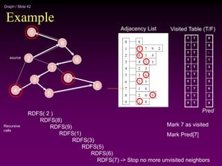 Graph / Slide 42
Example
2
4
3
5
1
7
6
9
8
0
Adjacency List
source
0
1
2
3
4
5
6
7
8
9
Visited Table (T/F)
T
T
T
T
T
T
T
T
T
T
8
9
-
1
3
3
5
6
2
8
Pred
RDFS( 2 )
RDFS(8)
RDFS(9)
RDFS(1)
RDFS(3)
RDFS(5)
RDFS(6)
RDFS(7) -> Stop no more unvisited neighbors
Recursive
calls
Mark 7 as visited
Mark Pred[7]
 