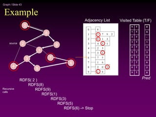 Graph / Slide 43
Example
Adjacency List
0
1
2
3
4
5
6
7
8
9
Visited Table (T/F)
T
T
T
T
T
T
T
T
T
T
8
9
-
1
3
3
5
6
2
8
Pred
RDFS( 2 )
RDFS(8)
RDFS(9)
RDFS(1)
RDFS(3)
RDFS(5)
RDFS(6) -> Stop
Recursive
calls
2
4
3
5
1
7
6
9
8
0
source
 