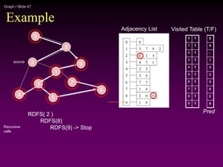 Graph / Slide 47
Example
Adjacency List
0
1
2
3
4
5
6
7
8
9
Visited Table (T/F)
T
T
T
T
T
T
T
T
T
T
8
9
-
1
3
3
5
6
2
8
Pred
RDFS( 2 )
RDFS(8)
RDFS(9) -> StopRecursive
calls
2
4
3
5
1
7
6
9
8
0
source
 