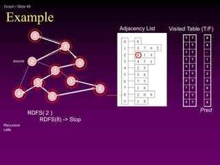 Graph / Slide 48
Example
Adjacency List
0
1
2
3
4
5
6
7
8
9
Visited Table (T/F)
T
T
T
T
T
T
T
T
T
T
8
9
-
1
3
3
5
6
2
8
Pred
RDFS( 2 )
RDFS(8) -> Stop
Recursive
calls
2
4
3
5
1
7
6
9
8
0
source
 
